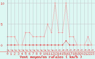 Courbe de la force du vent pour Cernay-la-Ville (78)