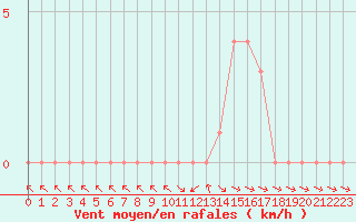 Courbe de la force du vent pour Selonnet (04)