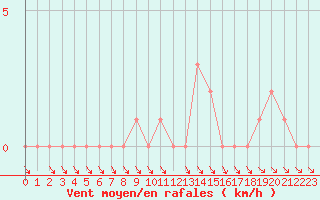 Courbe de la force du vent pour Selonnet (04)