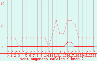 Courbe de la force du vent pour Xonrupt-Longemer (88)