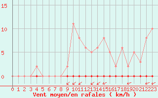 Courbe de la force du vent pour La Poblachuela (Esp)