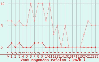 Courbe de la force du vent pour Lamballe (22)