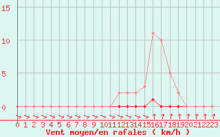 Courbe de la force du vent pour Cernay-la-Ville (78)
