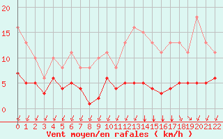 Courbe de la force du vent pour Saint-Haon (43)