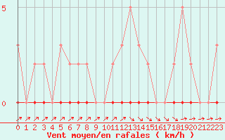 Courbe de la force du vent pour Xonrupt-Longemer (88)