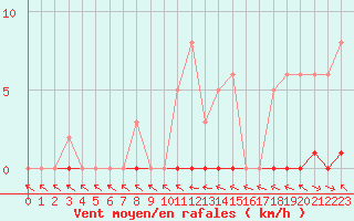 Courbe de la force du vent pour Dounoux (88)