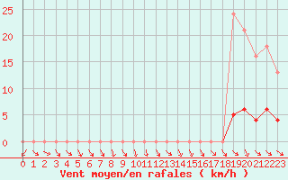 Courbe de la force du vent pour Roujan (34)