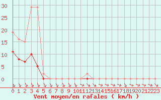 Courbe de la force du vent pour Treize-Vents (85)