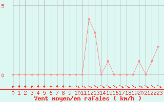 Courbe de la force du vent pour Selonnet (04)