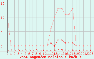 Courbe de la force du vent pour Mouilleron-le-Captif (85)