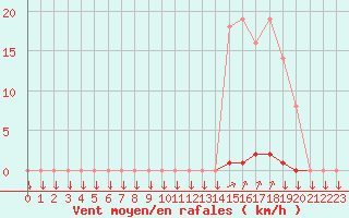 Courbe de la force du vent pour La Javie (04)