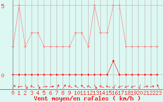 Courbe de la force du vent pour Sauteyrargues (34)