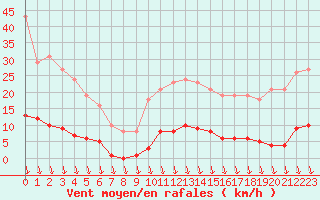 Courbe de la force du vent pour Eu (76)