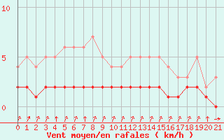 Courbe de la force du vent pour Rmering-ls-Puttelange (57)