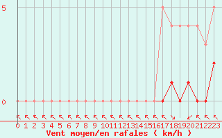 Courbe de la force du vent pour Fiscaglia Migliarino (It)