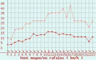 Courbe de la force du vent pour Saint-Maximin-la-Sainte-Baume (83)