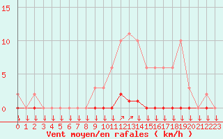 Courbe de la force du vent pour Variscourt (02)