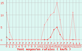 Courbe de la force du vent pour Xertigny-Moyenpal (88)