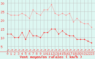 Courbe de la force du vent pour Treize-Vents (85)