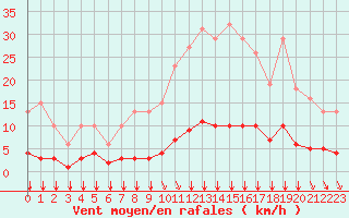 Courbe de la force du vent pour Saint-Bonnet-de-Bellac (87)