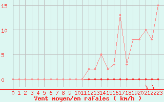 Courbe de la force du vent pour Sorgues (84)