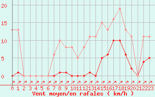 Courbe de la force du vent pour Castres-Nord (81)