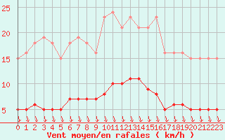Courbe de la force du vent pour Eu (76)