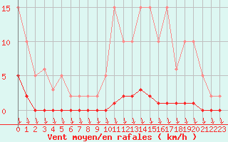Courbe de la force du vent pour Eu (76)