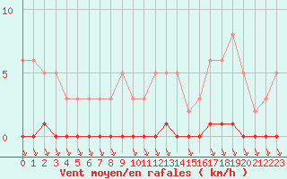 Courbe de la force du vent pour Avila - La Colilla (Esp)