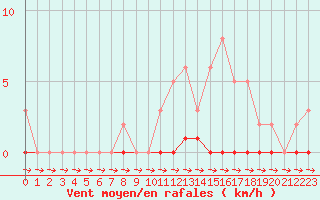 Courbe de la force du vent pour Cernay-la-Ville (78)