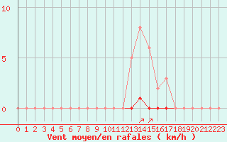 Courbe de la force du vent pour La Poblachuela (Esp)