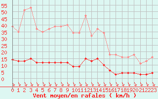 Courbe de la force du vent pour Saint-Yrieix-le-Djalat (19)