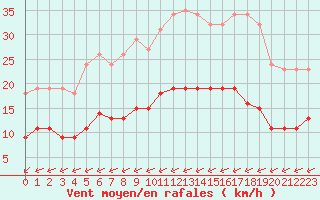 Courbe de la force du vent pour Corsept (44)