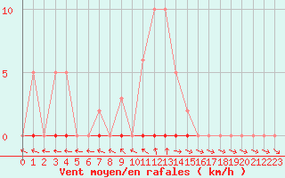 Courbe de la force du vent pour Ploeren (56)