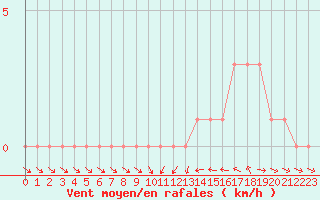 Courbe de la force du vent pour Gap-Sud (05)