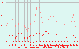 Courbe de la force du vent pour Lans-en-Vercors (38)