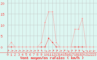 Courbe de la force du vent pour Coulommes-et-Marqueny (08)