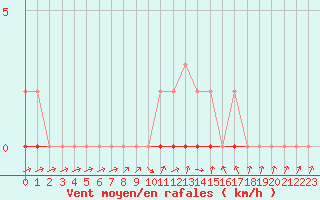 Courbe de la force du vent pour Herserange (54)
