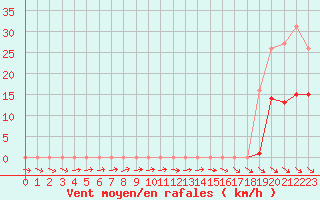Courbe de la force du vent pour Saint-Georges-d