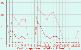 Courbe de la force du vent pour Vias (34)