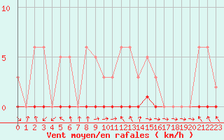 Courbe de la force du vent pour Cernay (86)