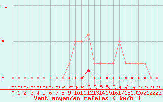 Courbe de la force du vent pour Xonrupt-Longemer (88)