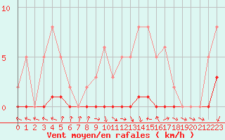Courbe de la force du vent pour Herbault (41)