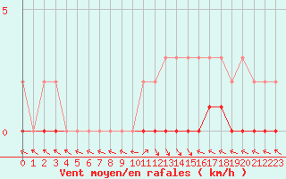 Courbe de la force du vent pour Saint-Paul-lez-Durance (13)