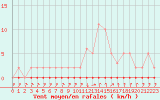 Courbe de la force du vent pour Xonrupt-Longemer (88)