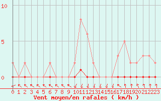 Courbe de la force du vent pour Pinsot (38)