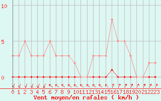 Courbe de la force du vent pour Xonrupt-Longemer (88)