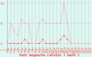 Courbe de la force du vent pour Lussat (23)