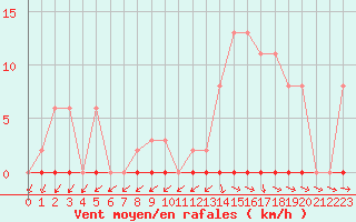 Courbe de la force du vent pour Mazres Le Massuet (09)