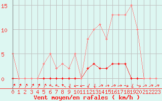 Courbe de la force du vent pour Grasque (13)